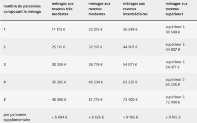Comment connaitre le montant d’aides auquel je peux prétendre