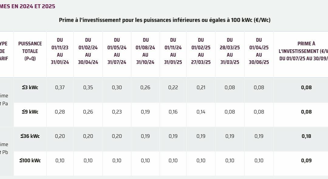 Photovoltaïques prime à l’investissement