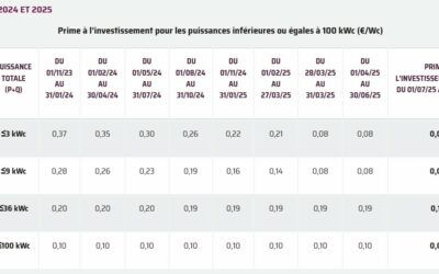 Photovoltaïques prime à l’investissement