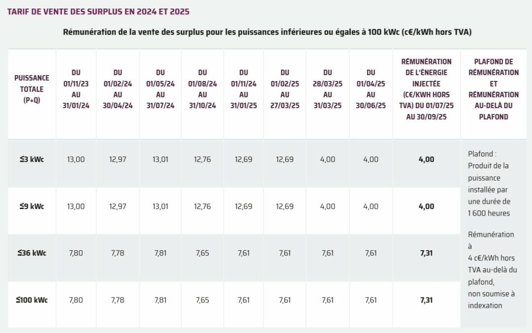 Photovoltaïques : EDF OA vous rachète votre surplus pendant 20 ans